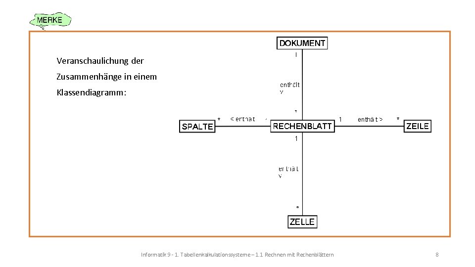 Veranschaulichung der Zusammenhänge in einem Klassendiagramm: Informatik 9 - 1. Tabellenkalkulationssysteme – 1. 1