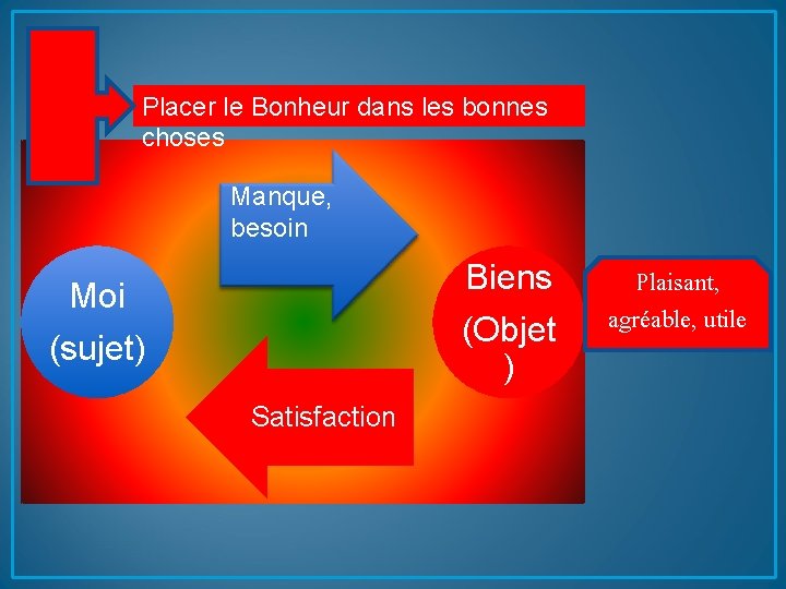 Placer le Bonheur dans les bonnes choses Manque, besoin Biens Moi (sujet) (Objet )