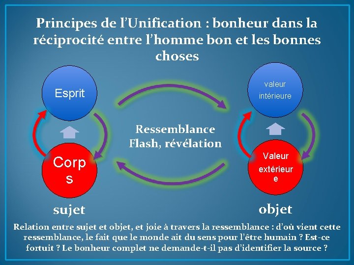 Principes de l’Unification : bonheur dans la réciprocité entre l’homme bon et les bonnes