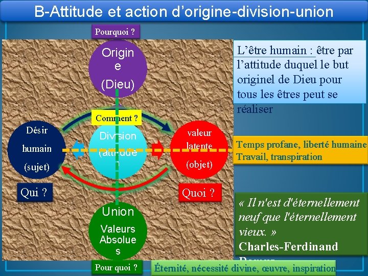 B-Attitude et action d’origine-division-union Pourquoi ? L’être humain : être par l’attitude duquel le