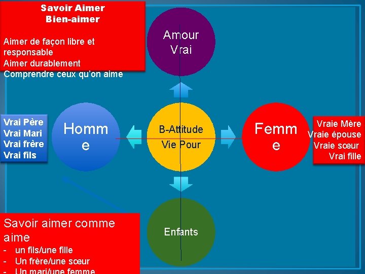 Savoir Aimer Bien-aimer Aimer de façon libre et responsable Aimer durablement Comprendre ceux qu’on