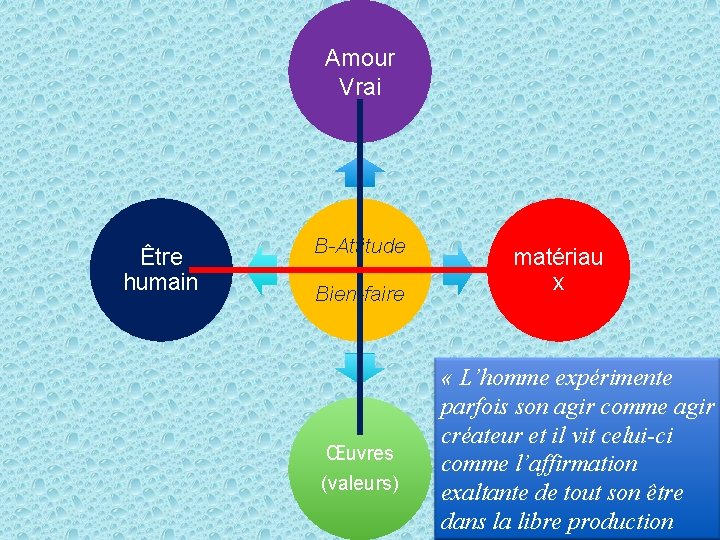 Béatitude créatrice réalisation d’une oeuvre Être humain Amour Vrai B-Attitude Bien-faire Œuvres (valeurs) matériau