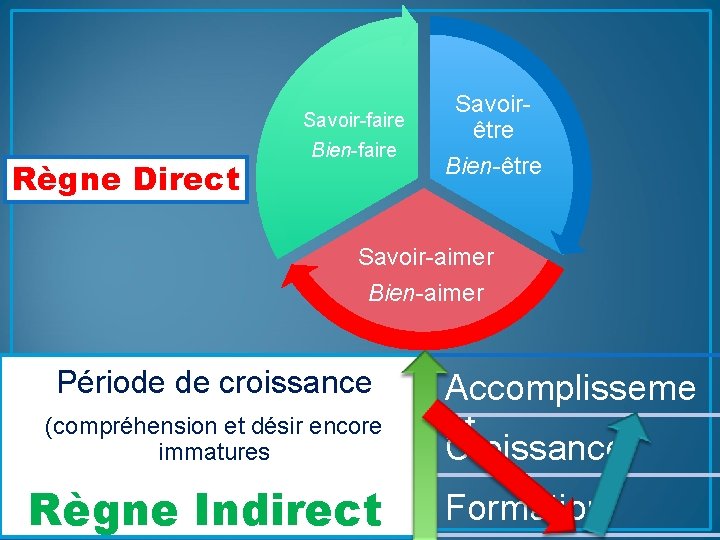 Règne Direct Savoir-faire Bien-faire Savoirêtre Bien-être Savoir-aimer Bien-aimer Période de croissance (compréhension et désir