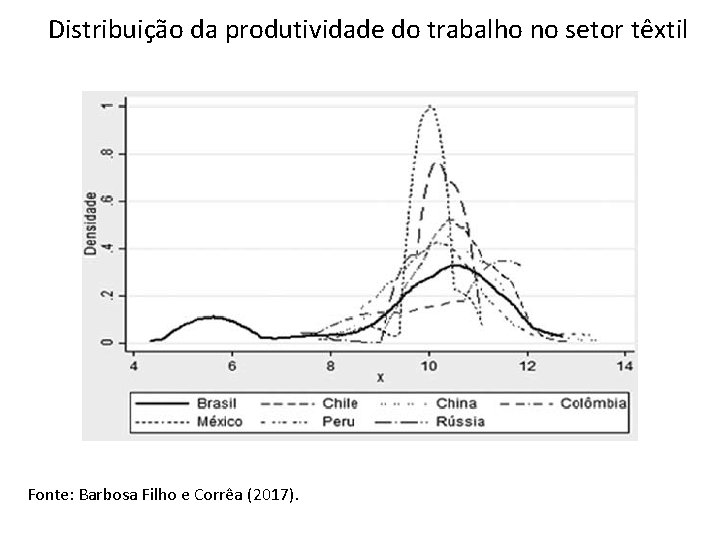 Distribuição da produtividade do trabalho no setor têxtil Fonte: Barbosa Filho e Corrêa (2017).
