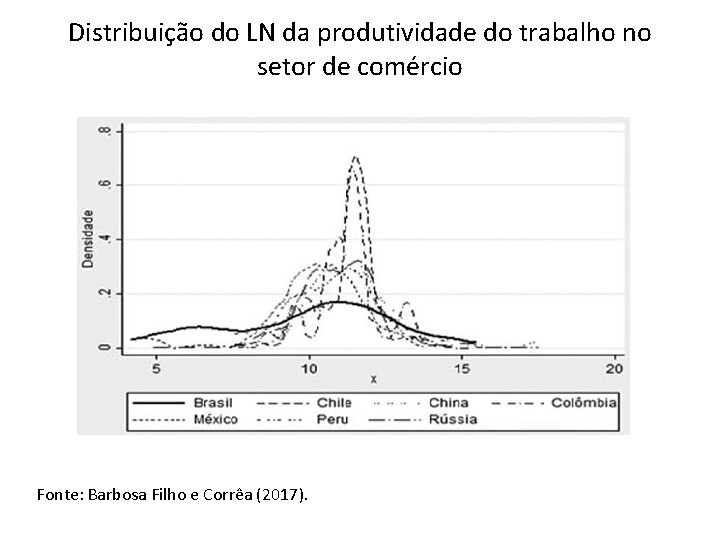 Distribuição do LN da produtividade do trabalho no setor de comércio Fonte: Barbosa Filho