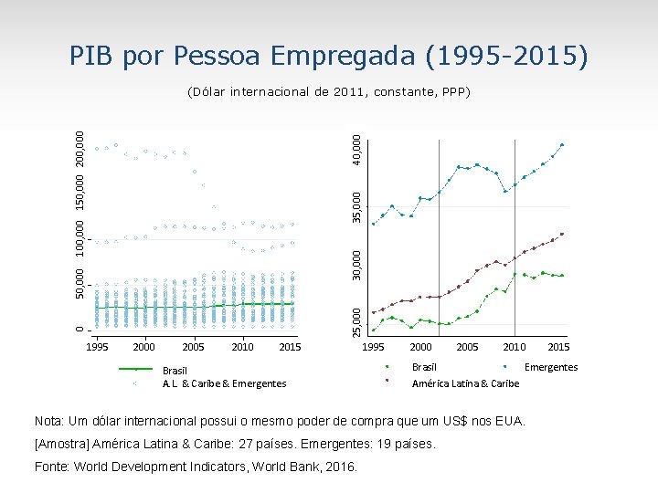 PIB por Pessoa Empregada (1995 -2015) 25, 000 30, 000 35, 000 40, 000