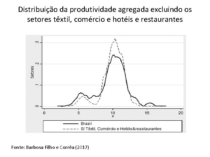 Distribuição da produtividade agregada excluindo os setores têxtil, comércio e hotéis e restaurantes Fonte: