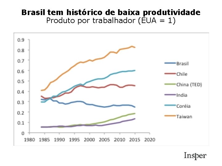 Brasil tem histórico de baixa produtividade Produto por trabalhador (EUA = 1) 