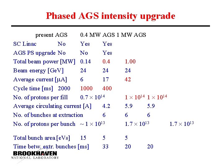 Phased AGS intensity upgrade present AGS 0. 4 MW AGS 1 MW AGS SC