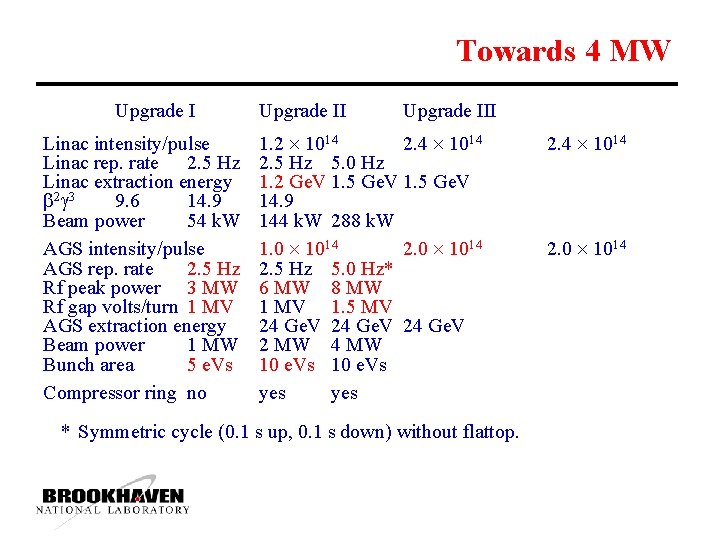 Towards 4 MW Upgrade I Linac intensity/pulse Linac rep. rate 2. 5 Hz Linac