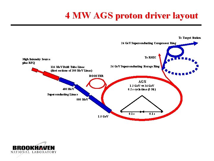 4 MW AGS proton driver layout To Target Station 24 Ge. V Superconducting Compressor