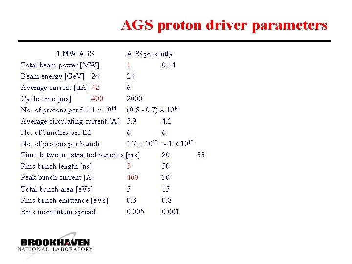 AGS proton driver parameters 1 MW AGS presently Total beam power [MW] 1 0.