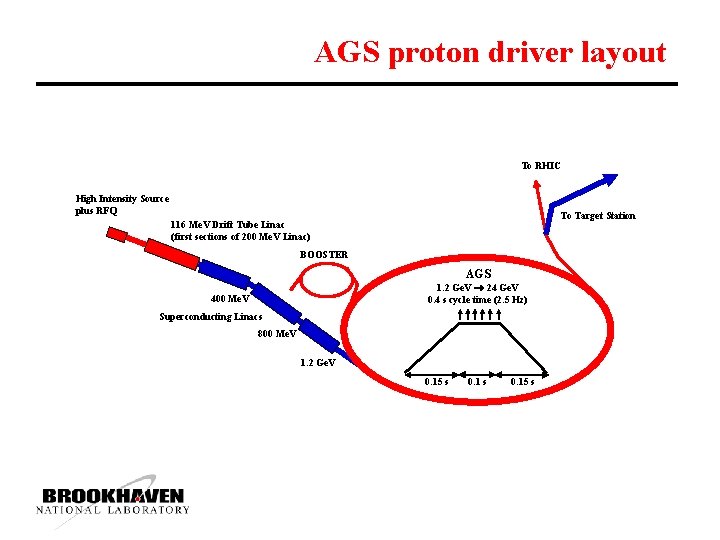 AGS proton driver layout To RHIC High Intensity Source plus RFQ To Target Station