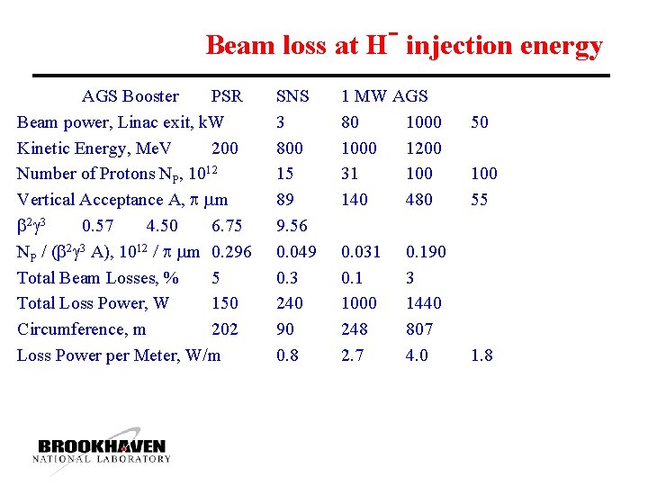 Beam loss at H injection energy AGS Booster PSR Beam power, Linac exit, k.