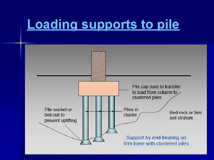 Loading supports to pile 