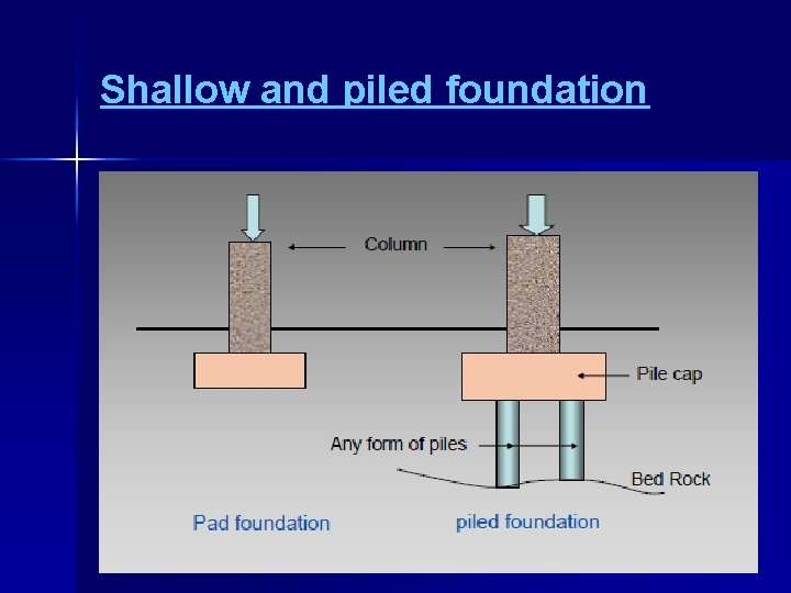 Shallow and piled foundation 