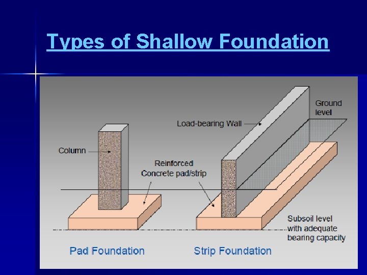 Types of Shallow Foundation 