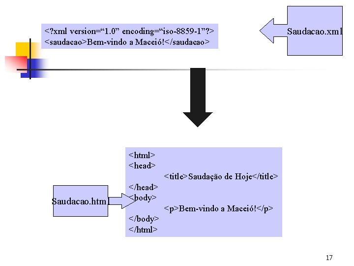 <? xml version=“ 1. 0” encoding=“iso-8859 -1”? > <saudacao>Bem-vindo a Maceió!</saudacao> Saudacao. xml <html>