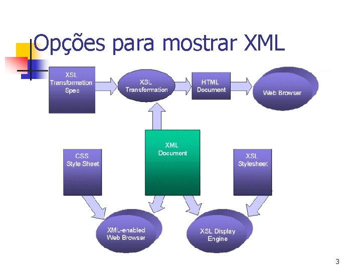 Opções para mostrar XML 3 