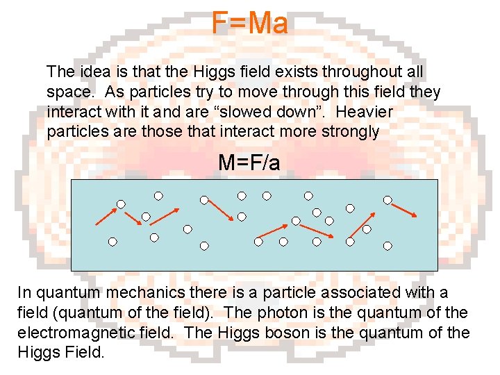 F=Ma The idea is that the Higgs field exists throughout all space. As particles