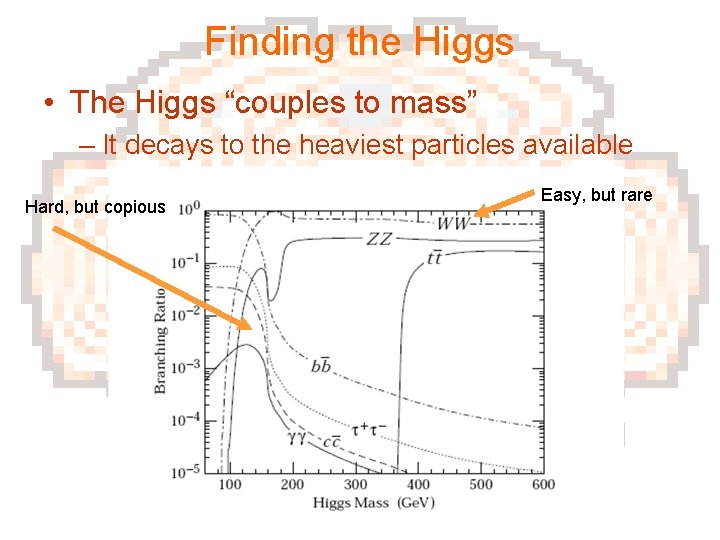 Finding the Higgs • The Higgs “couples to mass” – It decays to the