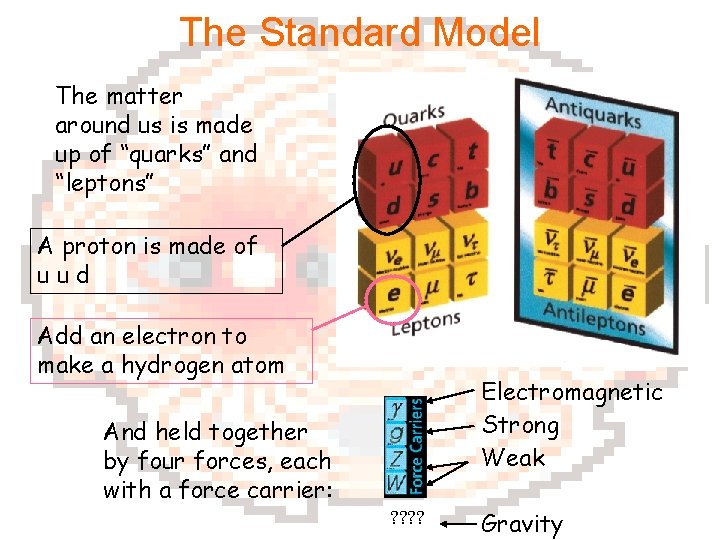 The Standard Model The matter around us is made up of “quarks” and “leptons”