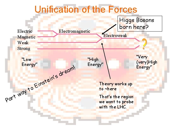 Unification of the Forces Electric Magnetic Weak Strong Electromagnetic “Low Energy” w t r