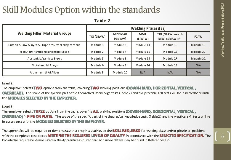 Table 2 Welding Filler Material Groups Welding Process(es) TIG (GTAW) MIG/MAG (GMAW) MMA (SMAW)