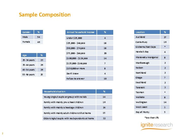 Sample Composition 2 Gender % Annual household income % Location % Male 54 Under