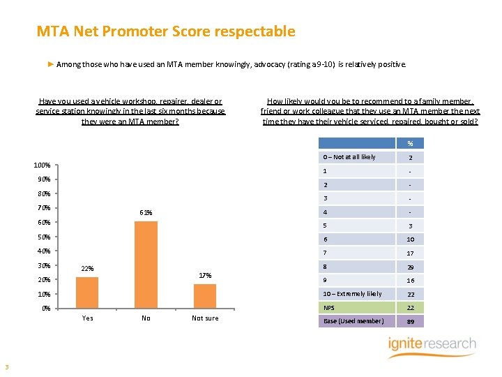 MTA Net Promoter Score respectable ► Among those who have used an MTA member
