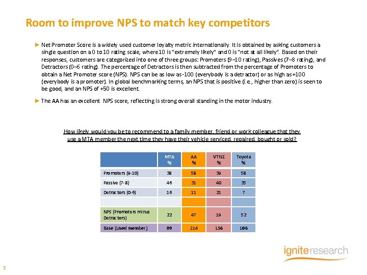 Room to improve NPS to match key competitors ► Net Promoter Score is a
