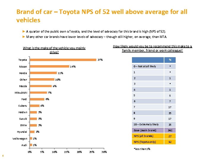 Brand of car – Toyota NPS of 52 well above average for all vehicles