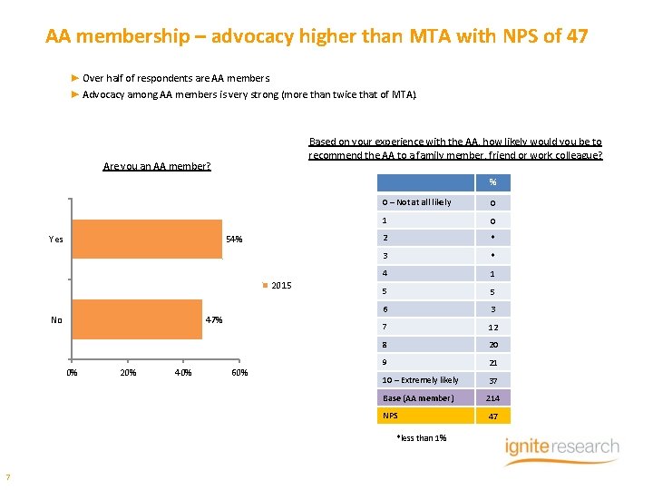 AA membership – advocacy higher than MTA with NPS of 47 ► Over half