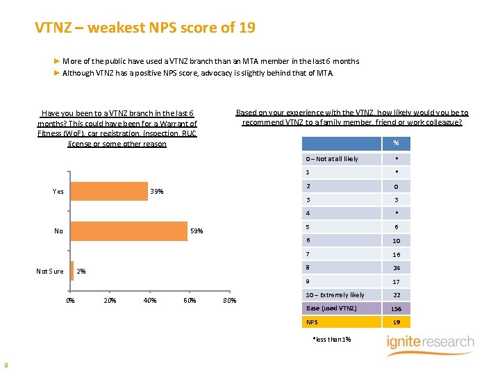 VTNZ – weakest NPS score of 19 ► More of the public have used