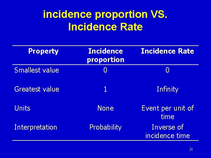 incidence proportion VS. Incidence Rate Property Incidence proportion Incidence Rate Smallest value 0 0