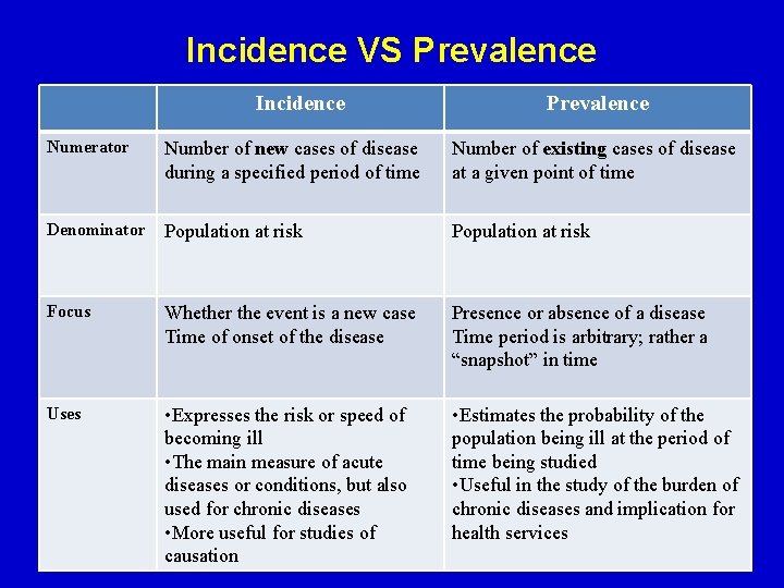 Incidence VS Prevalence Incidence Prevalence Numerator Number of new cases of disease during a