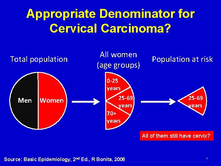 Appropriate Denominator for Cervical Carcinoma? Total population All women (age groups) Population at risk