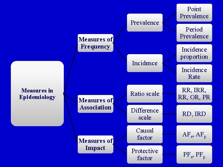 Prevalence Measures of Frequency Incidence Measures in Epidemiology Measures of Association Measures of Impact
