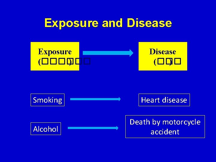 Exposure and Disease Exposure (������ ) Disease (��� ) Smoking Heart disease Alcohol Death