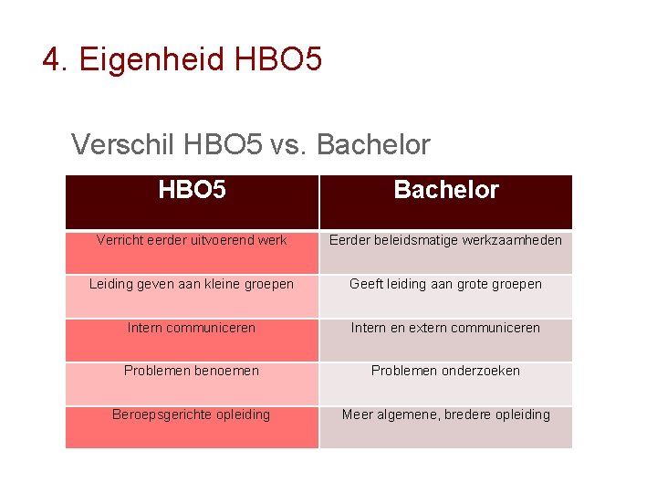 4. Eigenheid HBO 5 Verschil HBO 5 vs. Bachelor HBO 5 Bachelor Verricht eerder