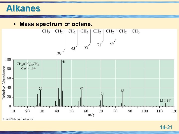 Alkanes • Mass spectrum of octane. 14 -21 