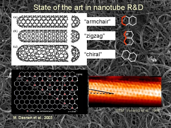 State of the art in nanotube R&D “armchair” “zigzag” “chiral” STM: Venema et al.