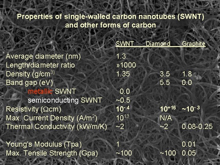 Properties of single-walled carbon nanotubes (SWNT) and other forms of carbon SWNT Diamond Graphite