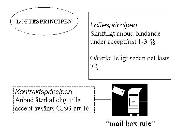 LÖFTESPRINCIPEN Löftesprincipen : Skriftligt anbud bindande under acceptfrist 1 -3 §§ Oåterkalleligt sedan det