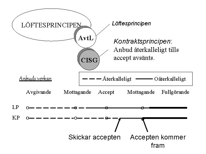 Löftesprincipen LÖFTESPRINCIPEN Avt. L Kontraktsprincipen: Anbud återkalleligt tills accept avsänts. CISG Anbuds verkan Avgivande