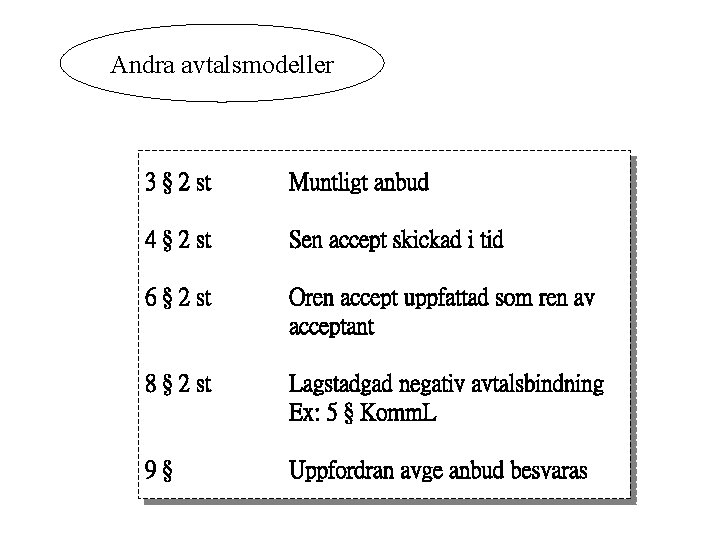 Andra avtalsmodeller 3 § 2 st Muntligt anbud 4 § 2 st Sen accept