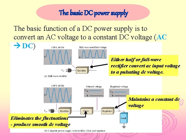 The basic DC power supply The basic function of a DC power supply is