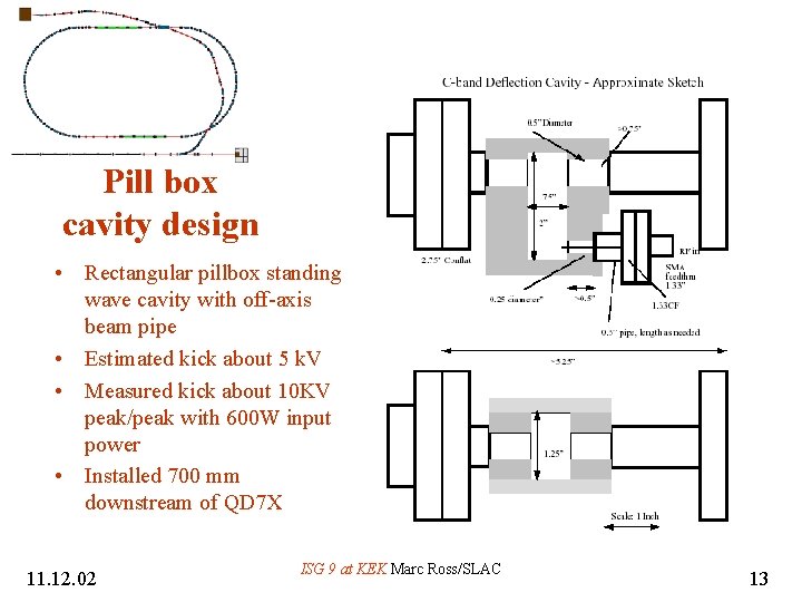 Pill box cavity design • Rectangular pillbox standing wave cavity with off-axis beam pipe