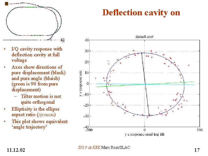 Deflection cavity on • • I/Q cavity response with deflection cavity at full voltage