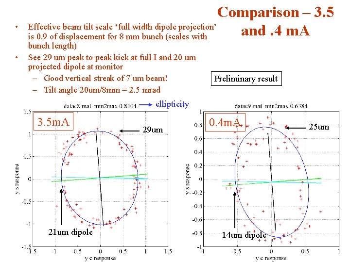  • • Comparison – 3. 5 Effective beam tilt scale ‘full width dipole